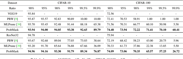 Figure 2 for Effective Sparsification of Neural Networks with Global Sparsity Constraint