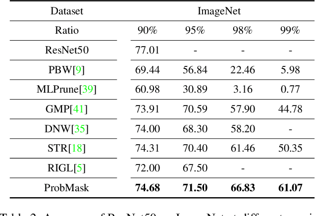 Figure 4 for Effective Sparsification of Neural Networks with Global Sparsity Constraint