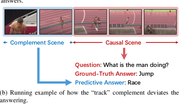 Figure 1 for Invariant Grounding for Video Question Answering