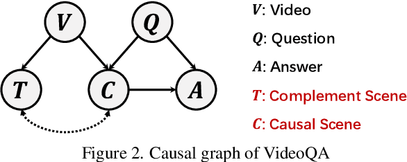 Figure 3 for Invariant Grounding for Video Question Answering