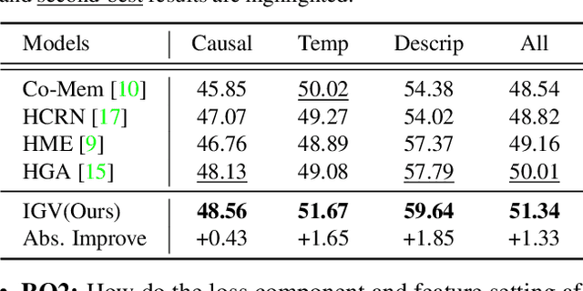 Figure 2 for Invariant Grounding for Video Question Answering