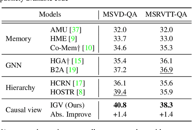 Figure 4 for Invariant Grounding for Video Question Answering