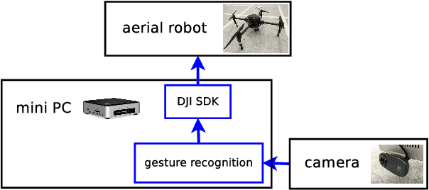 Figure 1 for Gesture-based Piloting of an Aerial Robot using Monocular Vision