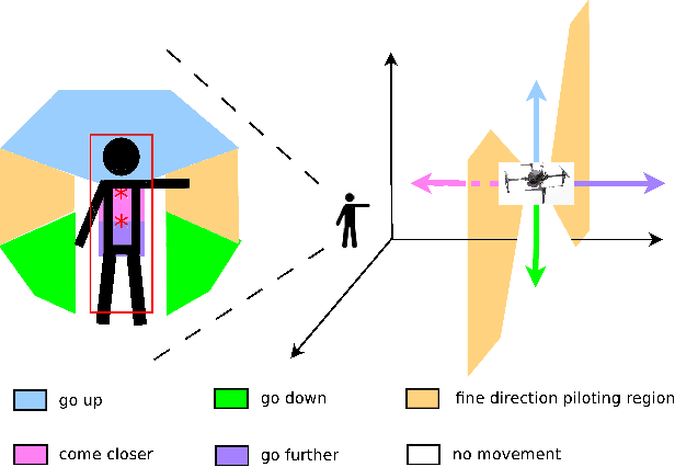 Figure 2 for Gesture-based Piloting of an Aerial Robot using Monocular Vision