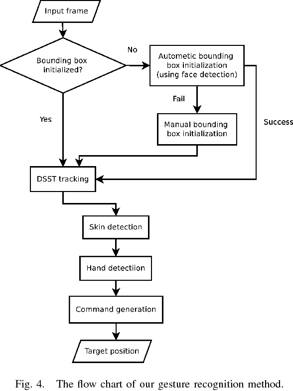 Figure 4 for Gesture-based Piloting of an Aerial Robot using Monocular Vision