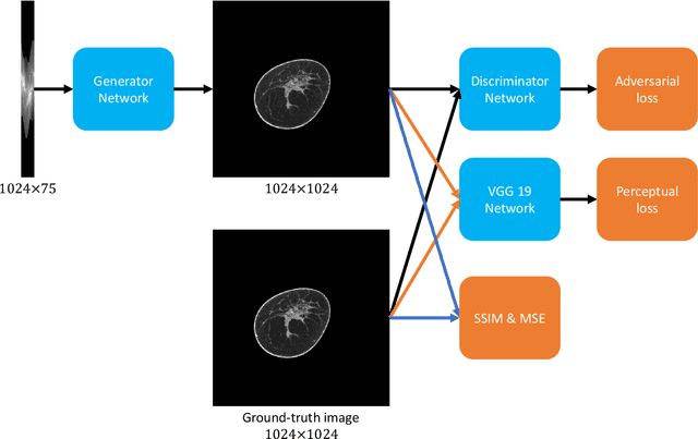 Figure 1 for Deep Efficient End-to-end Reconstruction (DEER) Network for Low-dose Few-view Breast CT from Projection Data