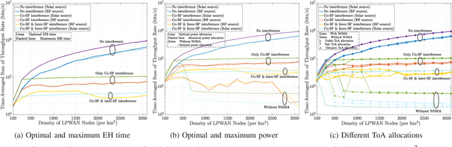 Figure 1 for Resource Allocation for NOMA-based LPWA Networks Powered by Energy Harvesting