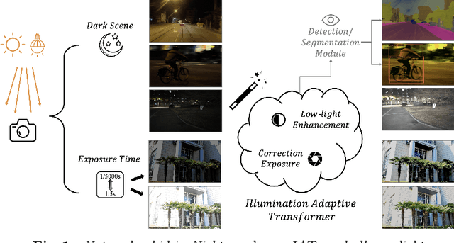 Figure 1 for Illumination Adaptive Transformer