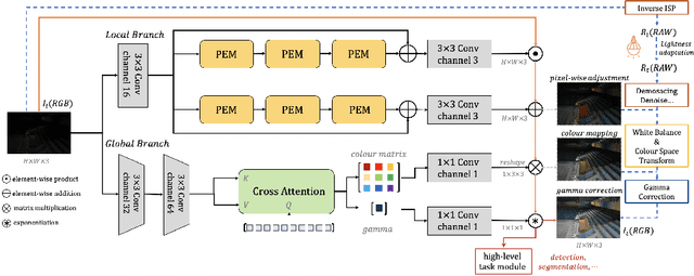 Figure 2 for Illumination Adaptive Transformer