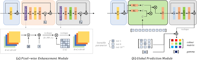 Figure 4 for Illumination Adaptive Transformer