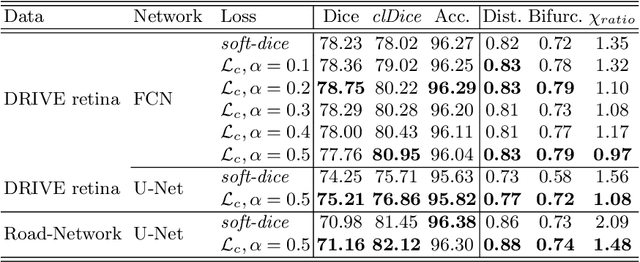 Figure 4 for clDice -- a Topology-Preserving Loss Function for Tubular Structure Segmentation