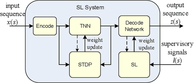 Figure 1 for A Temporal Neural Network Architecture for Online Learning