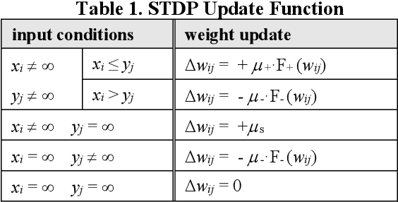 Figure 2 for A Temporal Neural Network Architecture for Online Learning