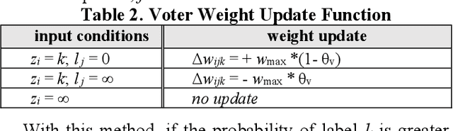 Figure 4 for A Temporal Neural Network Architecture for Online Learning