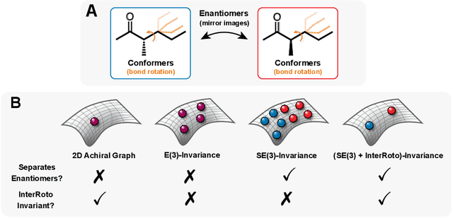 Figure 1 for Learning 3D Representations of Molecular Chirality with Invariance to Bond Rotations