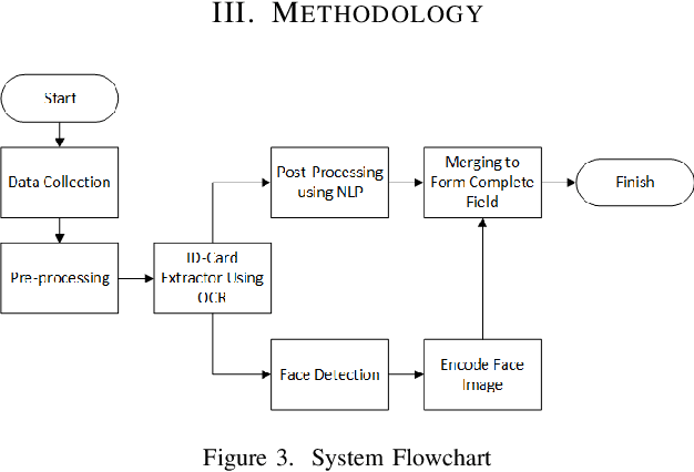 Figure 3 for Indonesian ID Card Extractor Using Optical Character Recognition and Natural Language Post-Processing