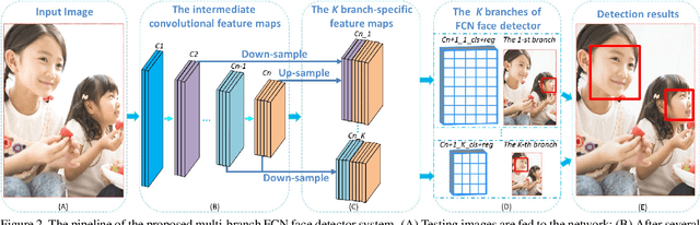 Figure 3 for Multi-Branch Fully Convolutional Network for Face Detection