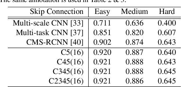 Figure 2 for Multi-Branch Fully Convolutional Network for Face Detection