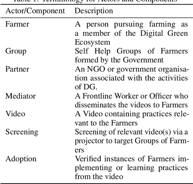 Figure 1 for Diagnosing Web Data of ICTs to Provide Focused Assistance in Agricultural Adoptions