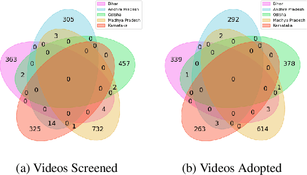 Figure 2 for Diagnosing Web Data of ICTs to Provide Focused Assistance in Agricultural Adoptions