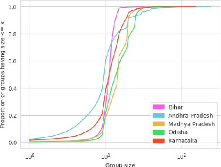 Figure 4 for Diagnosing Web Data of ICTs to Provide Focused Assistance in Agricultural Adoptions