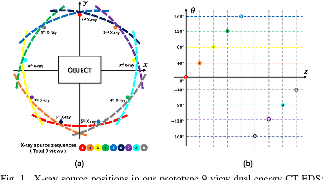 Figure 1 for Deep Learning Reconstruction for 9-View Dual Energy CT Baggage Scanner