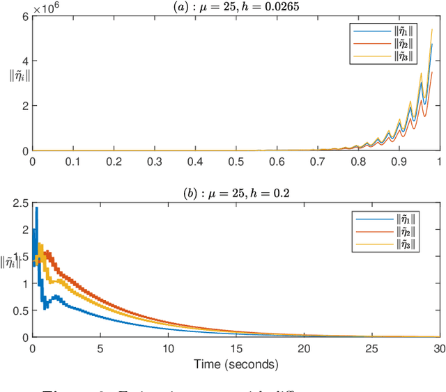 Figure 2 for Cooperative Output Regulation with Mixed Time- and Event-triggered Observers