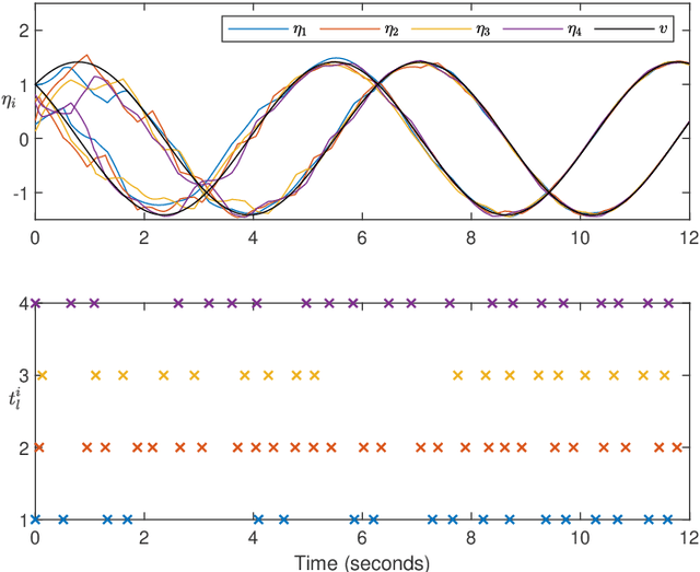 Figure 4 for Cooperative Output Regulation with Mixed Time- and Event-triggered Observers