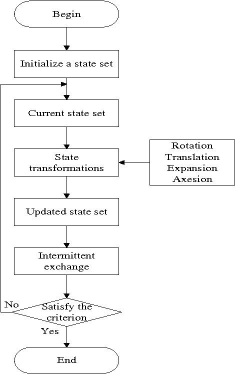 Figure 1 for State Transition Algorithm