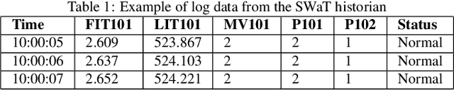 Figure 1 for Adversarial Attacks and Mitigation for Anomaly Detectors of Cyber-Physical Systems