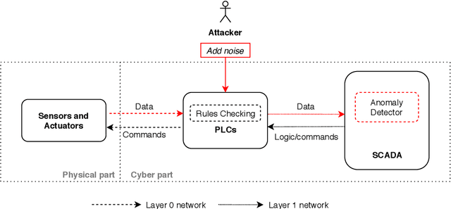 Figure 2 for Adversarial Attacks and Mitigation for Anomaly Detectors of Cyber-Physical Systems
