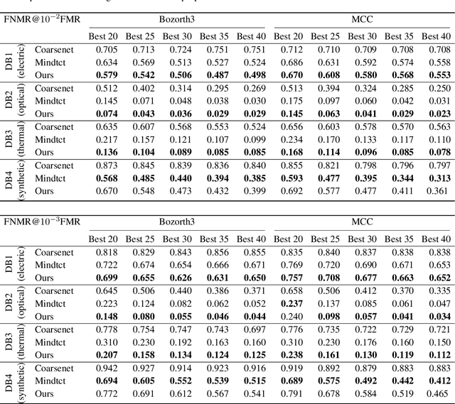 Figure 2 for MiDeCon: Unsupervised and Accurate Fingerprint and Minutia Quality Assessment based on Minutia Detection Confidence