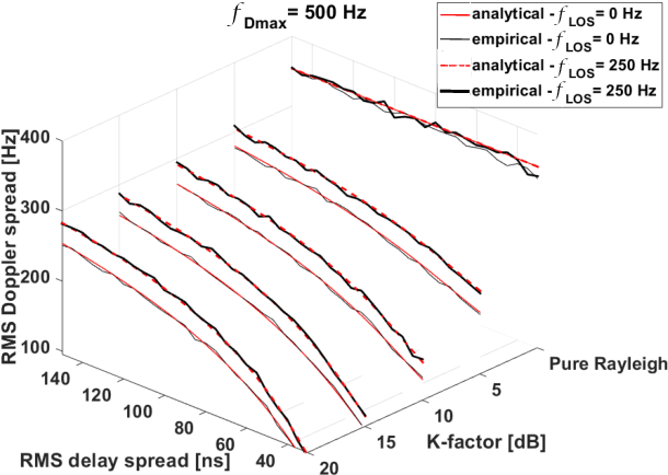 Figure 3 for Real-Time Vehicular Wireless System-Level Simulation