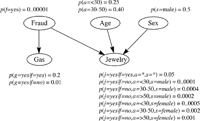 Figure 2 for Structure Learning of Probabilistic Graphical Models: A Comprehensive Survey