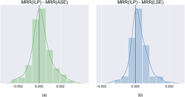 Figure 3 for Learning to rank via combining representations