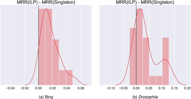 Figure 4 for Learning to rank via combining representations