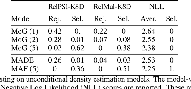 Figure 4 for Kernel Stein Tests for Multiple Model Comparison