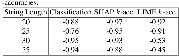 Figure 4 for Evaluating the Correctness of Explainable AI Algorithms for Classification