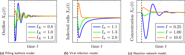 Figure 4 for Causality and independence in perfectly adapted dynamical systems