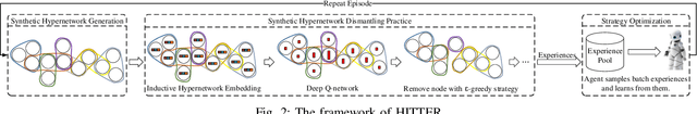 Figure 2 for Hypernetwork Dismantling via Deep Reinforcement Learning
