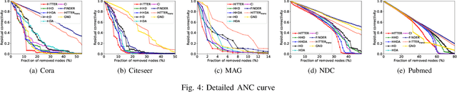 Figure 4 for Hypernetwork Dismantling via Deep Reinforcement Learning