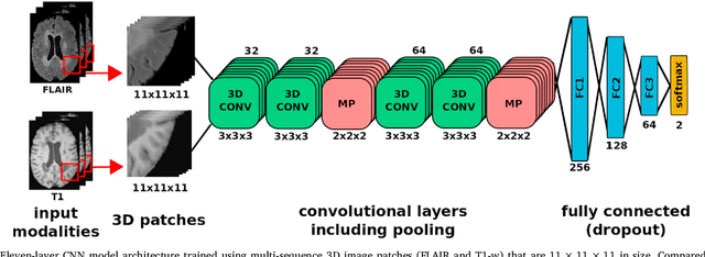 Figure 1 for One-shot domain adaptation in multiple sclerosis lesion segmentation using convolutional neural networks