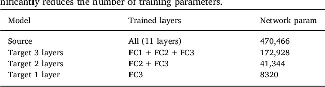 Figure 2 for One-shot domain adaptation in multiple sclerosis lesion segmentation using convolutional neural networks