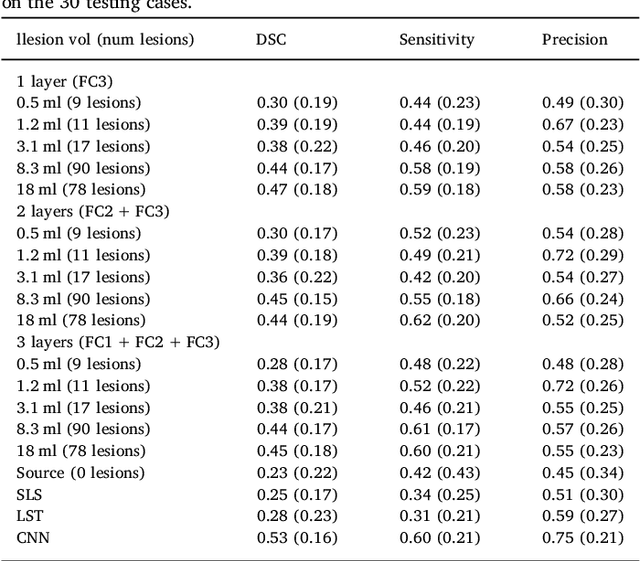 Figure 4 for One-shot domain adaptation in multiple sclerosis lesion segmentation using convolutional neural networks
