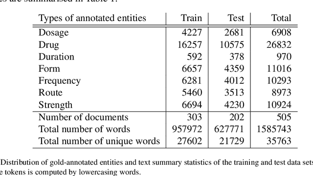 Figure 1 for Med7: a transferable clinical natural language processing model for electronic health records