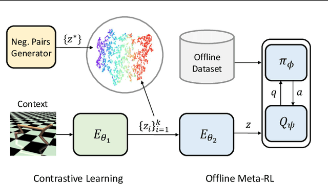 Figure 1 for Robust Task Representations for Offline Meta-Reinforcement Learning via Contrastive Learning