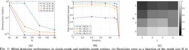 Figure 1 for Blind Demixing of Diffused Graph Signals