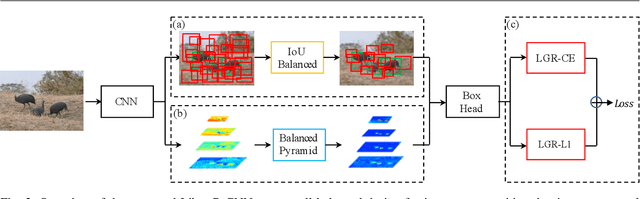 Figure 3 for Towards Balanced Learning for Instance Recognition