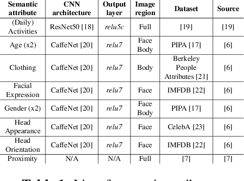 Figure 2 for Social Relation Recognition in Egocentric Photostreams
