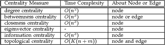 Figure 2 for Topological Centrality and Its Applications